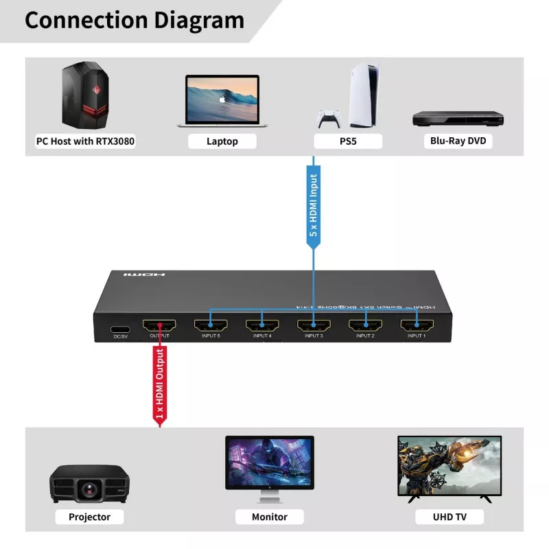 HDMI pārslēdzējs MicroConnect MC-HDMISWITCH0501-8K ar 8K izšķirtspēju