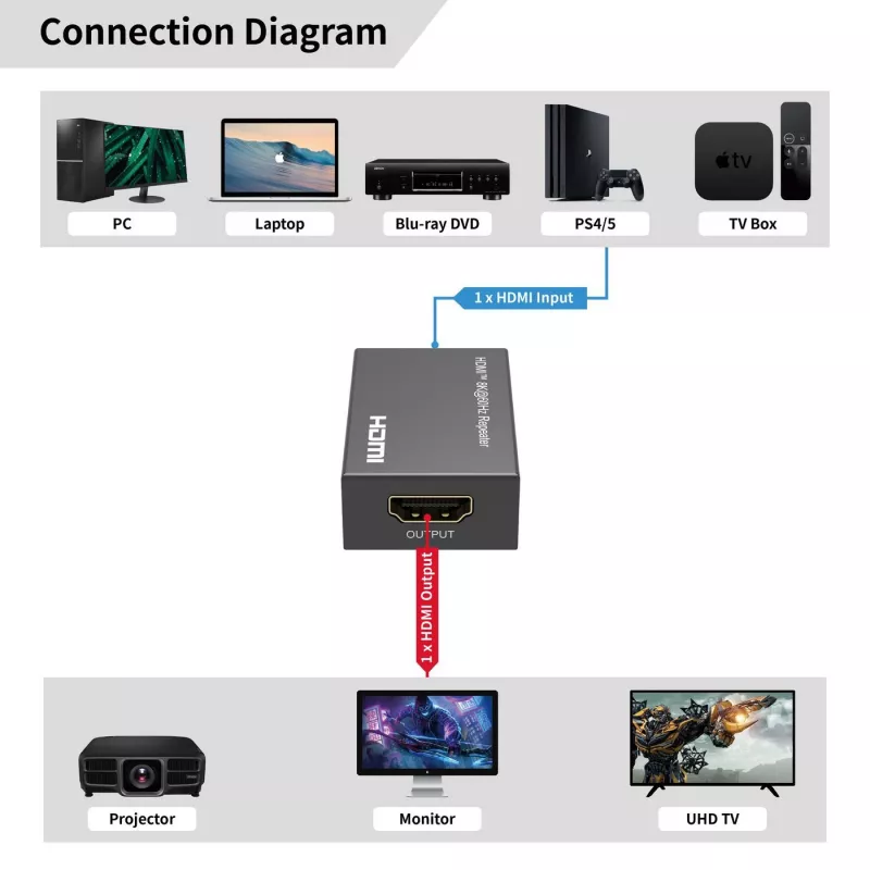 HDMI atkārtotājs MicroConnect MC-HDMIREPEATER-8K 8K izšķirtspēja