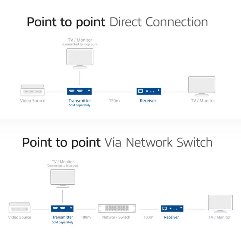 Uztvērējs ACT AC7853 HDMI over CATx — uztvērējs HDMI signālam caur Ethernet līdz 150 m