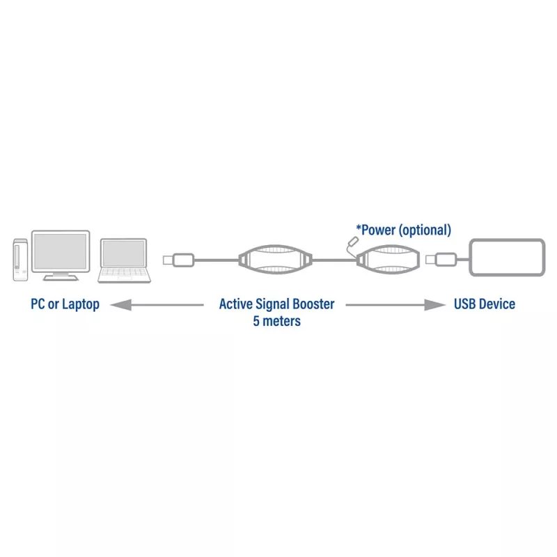 USB pastiprinātājs ACT AC6105 5 metri