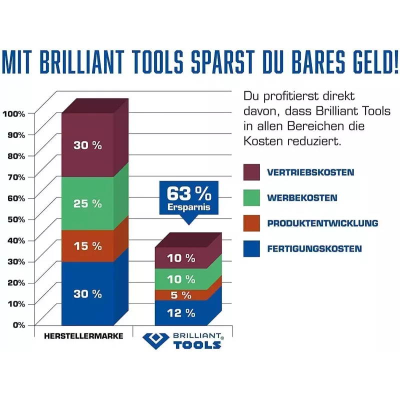 Triecienskrūvgriezis Brilliant Tools BT160400 710 N⋅m 1,2 kg