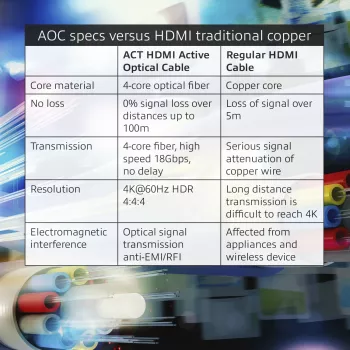 ACT 15 metru HDMI Premium 4K Active Optical kabelis v2.0 HDMI-A spraudnis - HDMI-A spraudnis