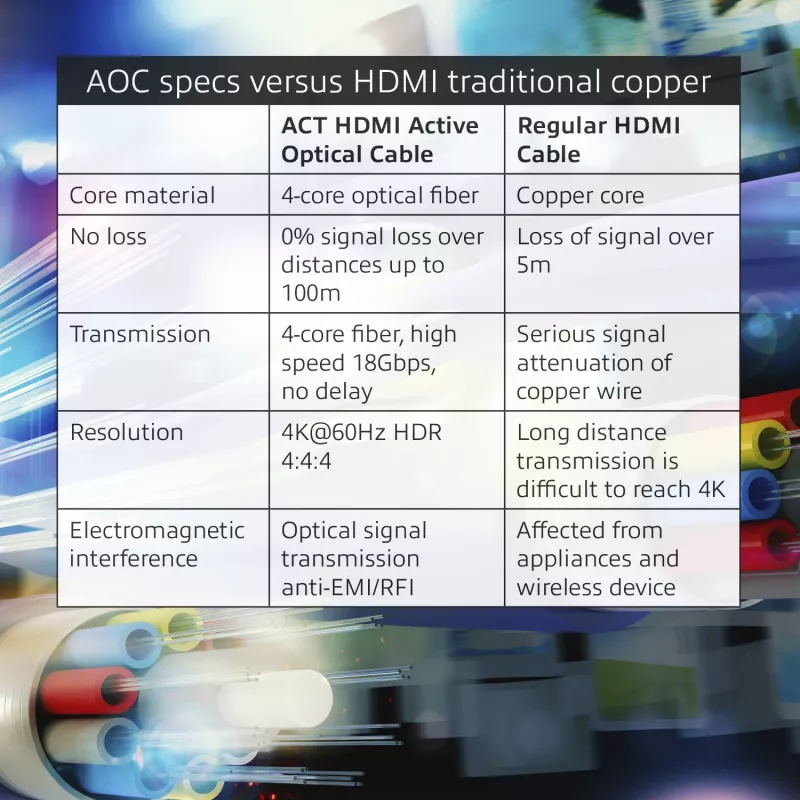 ACT 15 metru HDMI Premium 4K Active Optical kabelis v2.0 HDMI-A spraudnis - HDMI-A spraudnis
