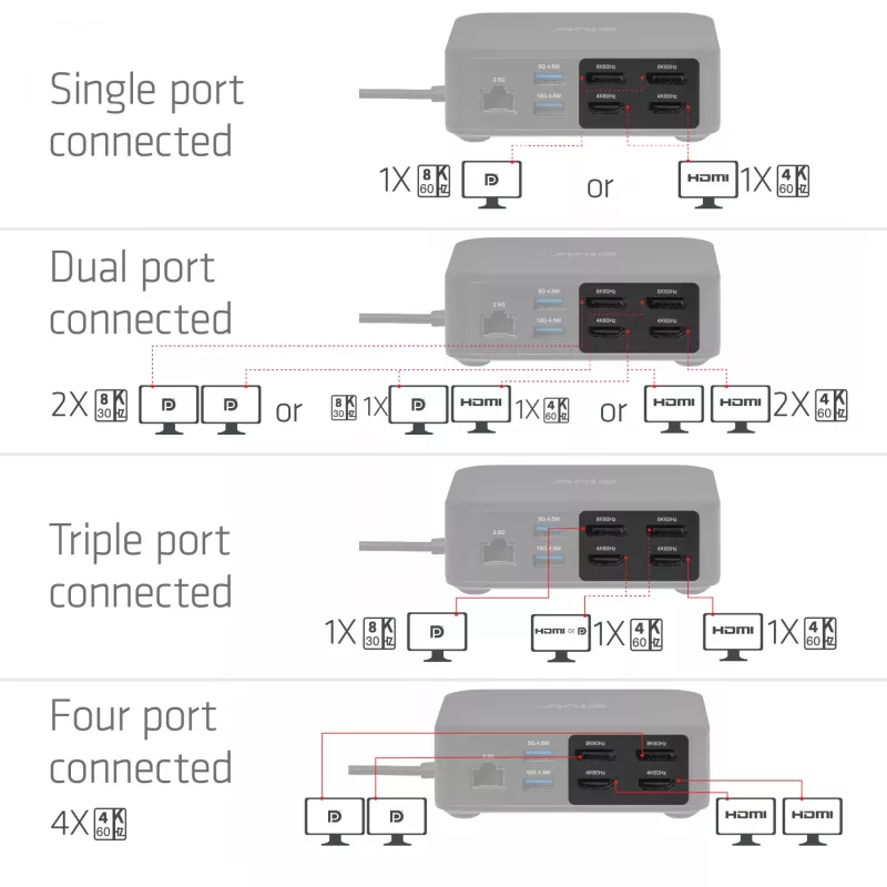 USB-C Quad DisplayLink dokstacija CLUB 3D CSV-2542 — 2× DisplayPort 8K60Hz, 2× HDMI 4K60Hz, PD 100W, 2.5G Ethernet