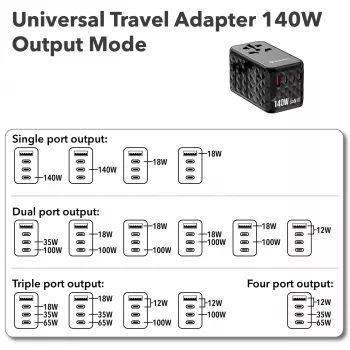 Verbatim UTA-10 140W GaN III universālais ceļojumu adapteris ar 2 x USB-C PD 3.1 un QC 4+, 1 x USB-C PD 3.0 un 1 x USB-A QC 3.0 pieslēgvietām