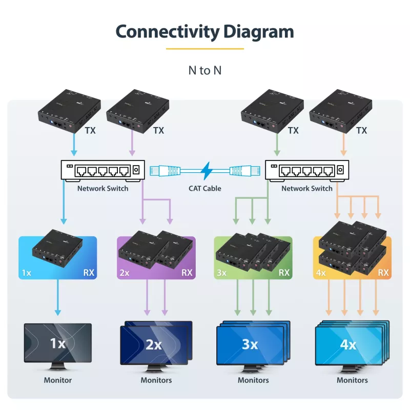 StarTech.com 4K HDMI over IP pagarinātāja komplekts ar Video vadības lietotni, mērogojams AV over IP ar AVoIP video sienas atbalstu
