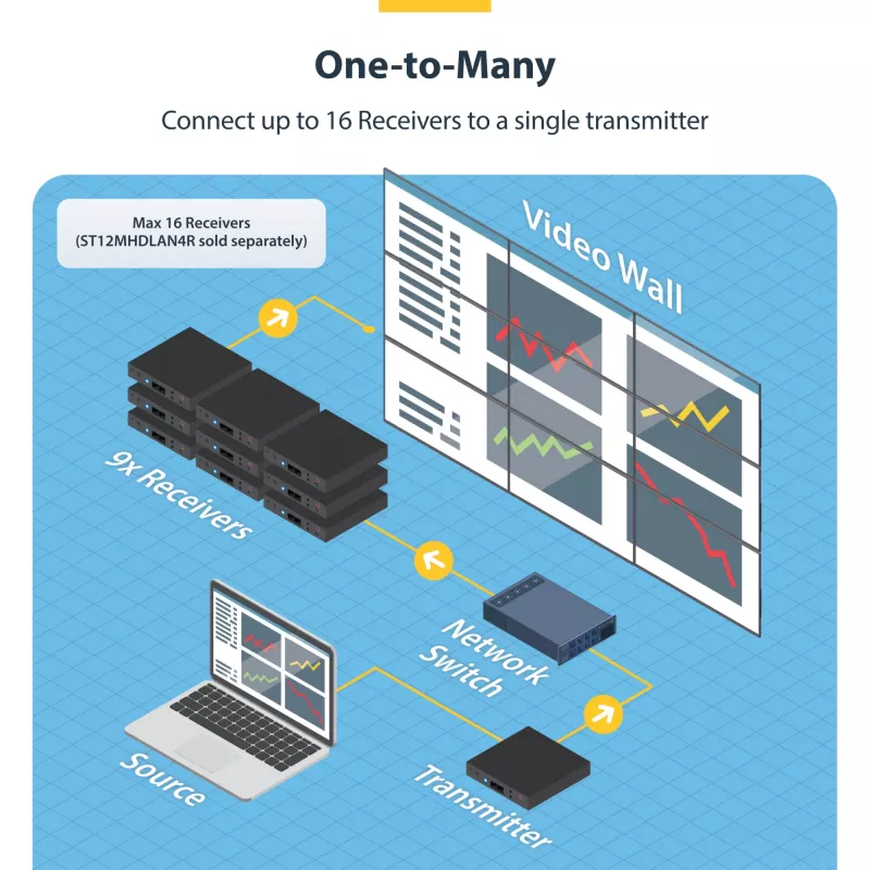 StarTech.com 4K HDMI over IP pagarinātāja komplekts ar Video vadības lietotni, mērogojams AV over IP ar AVoIP video sienas atbalstu