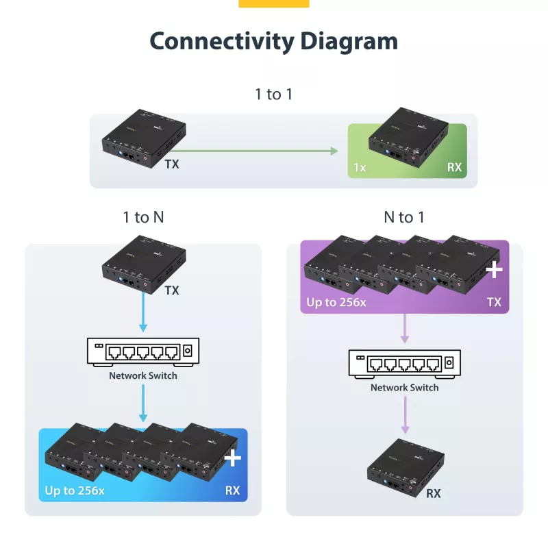 StarTech.com HDMI over IP paplašinātāja komplekts ar video sienas atbalstu - 1080p