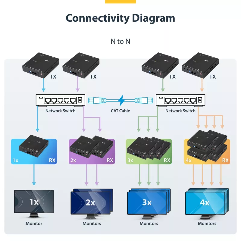 StarTech.com HDMI over IP paplašinātāja komplekts ar video sienas atbalstu - 1080p