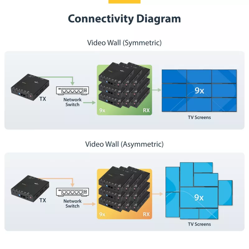 StarTech.com HDMI over IP paplašinātāja komplekts ar video sienas atbalstu - 1080p