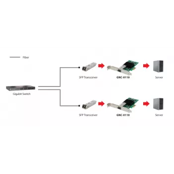 LevelOne Gigabit Fiber PCIe tīkla karte, 1 x SFP, iekšēja, vadu, PCI Express, optiskā šķiedra, 1000 Mbit/s, alumīnija
