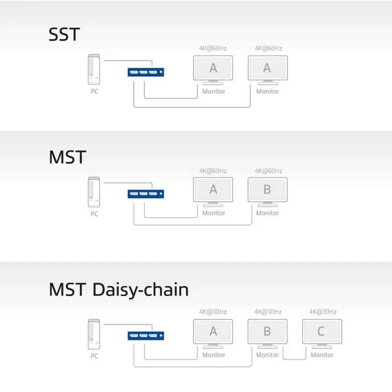 ACT 1x2 DisplayPort 1.4 MST sadalītājs