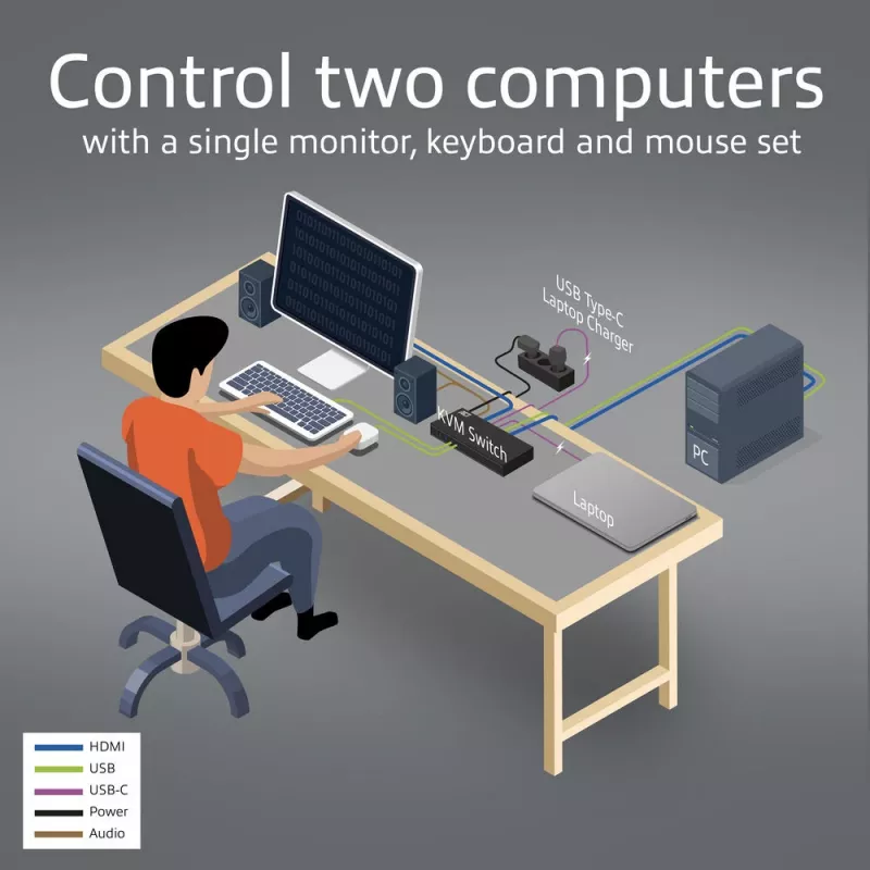 KVM slēdzis ACT 2-portu USB-C/HDMI 4K@60Hz AC7922 ar USB tastatūru/peli, HDMI video, 100W PD