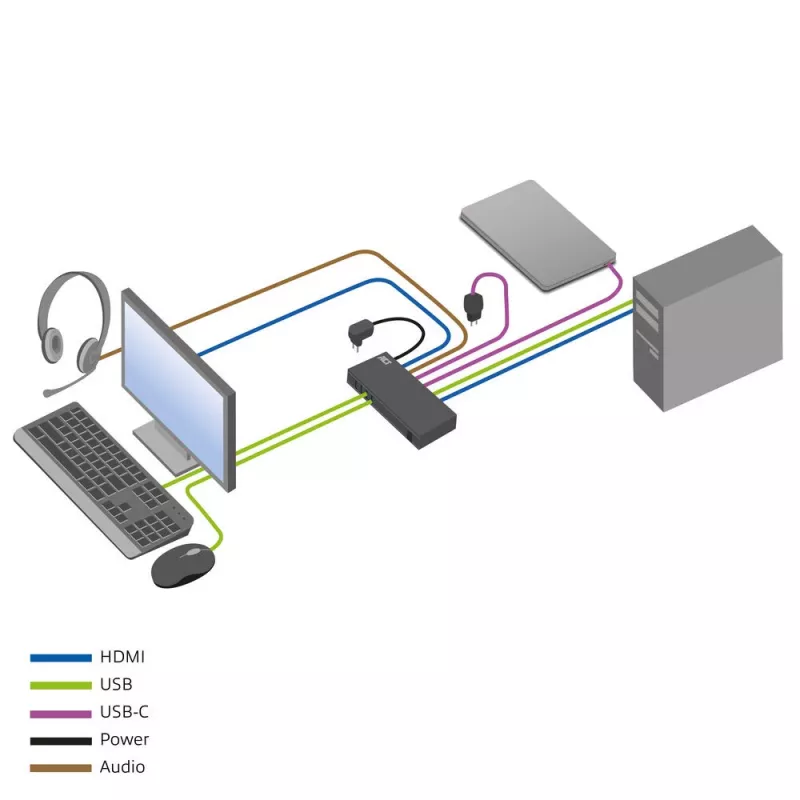 KVM slēdzis ACT 2-portu USB-C/HDMI 4K@60Hz AC7922 ar USB tastatūru/peli, HDMI video, 100W PD