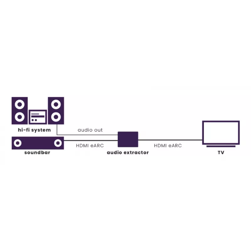 Video signāla pārveidotājs Marmitek 25008496 — HDMI ieeja uz HDMI/TOSLINK/3,5 mm izeju, līdz 7680×4320, 7.1 audio