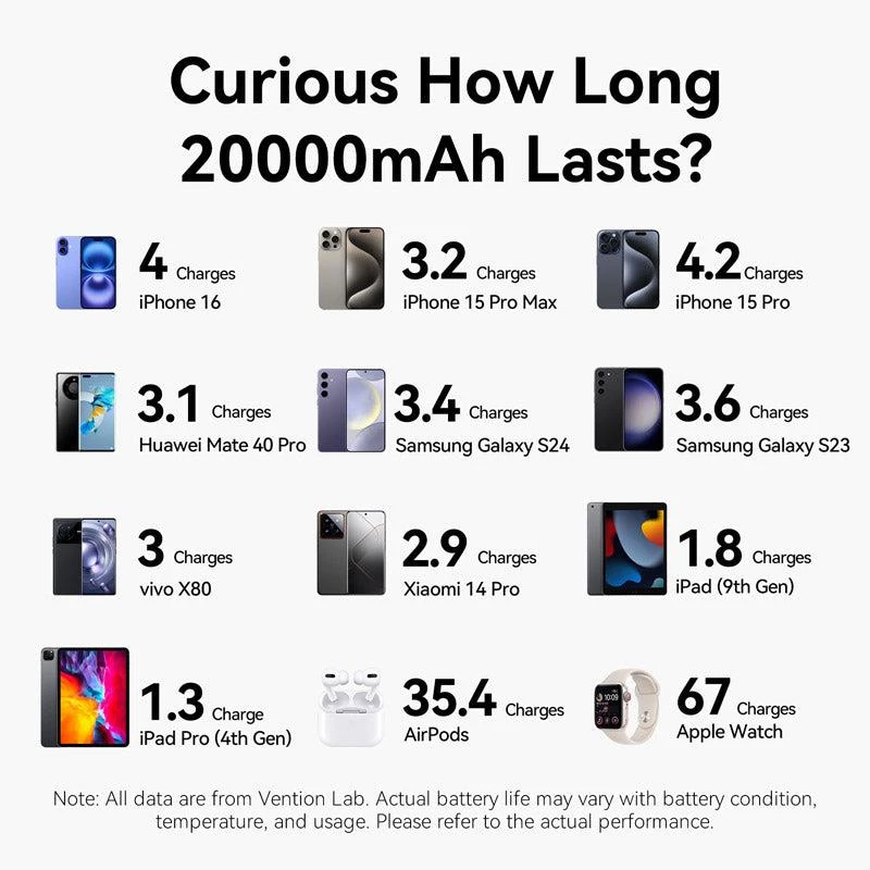 Ārējais akumulators USB 20000MAH 100W/FKCH0 Vention