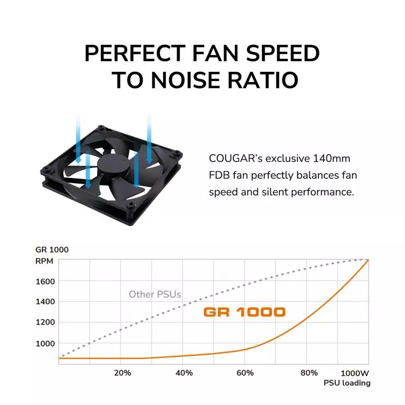 Barošanas bloks COUGAR GR 1000W ATX3.1 PCIE 5.1 80 PLUS Gold, 1000 W, 20+4 kontaktu ATX, 120 mm ventilators