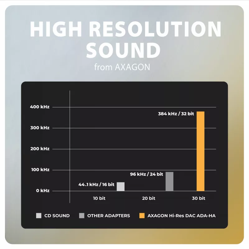 Axagon ADA-HA USB-A uz 3,5 mm ligzdu Hi-Res DAC audio adapteris, 384kHz/32bit, Stereo