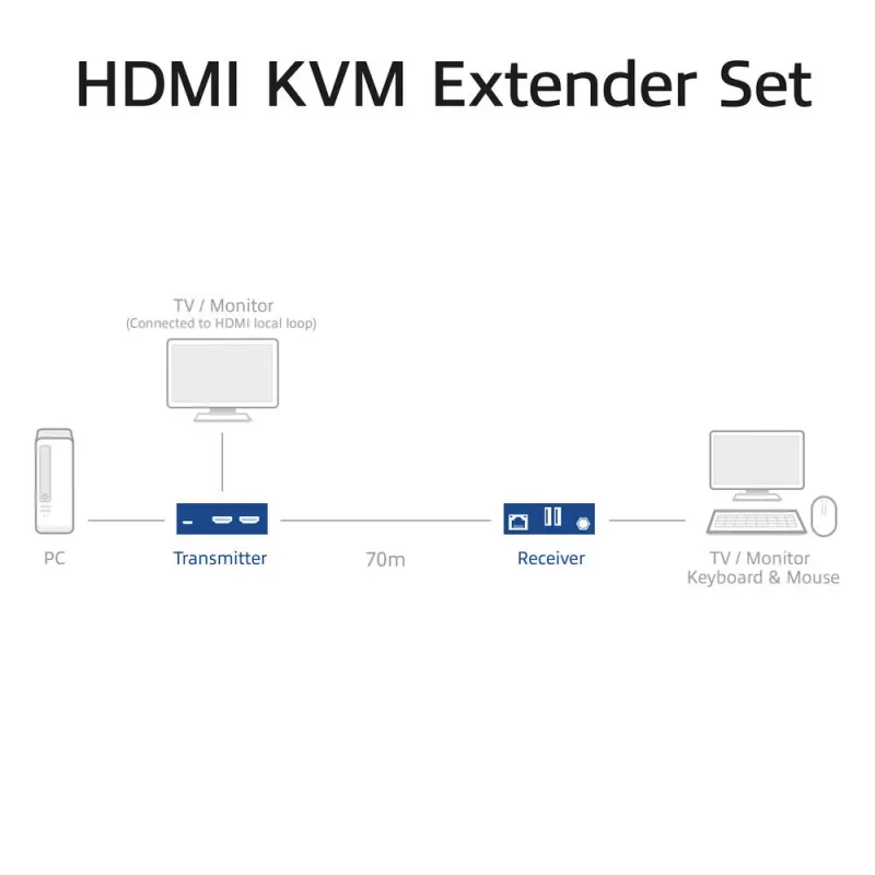ACT 4K HDMI 2.0 KVM paplašinātāja komplekts, izmantojot CAT6A līdz 70 metriem