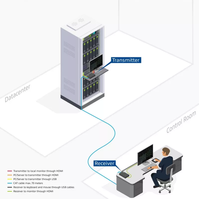 ACT 4K HDMI 2.0 KVM paplašinātāja komplekts, izmantojot CAT6A līdz 70 metriem