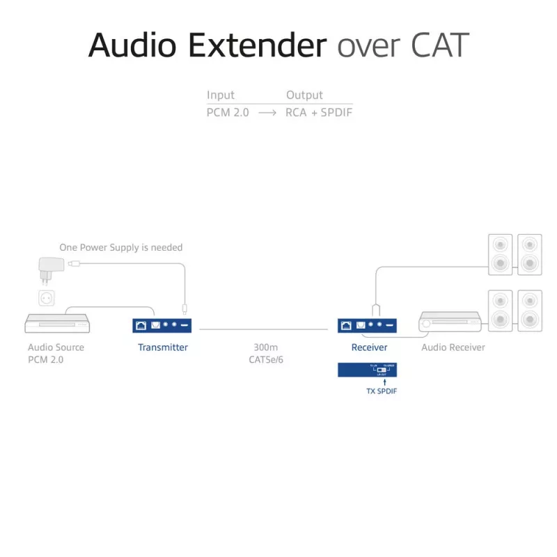 Audio pagarinātāja komplekts ACT AC7710 — digitāls/analogs pa Cat5e/Cat6 ar DAC, TOSLINK I/O, līdz 300 m, 5V USB barošana