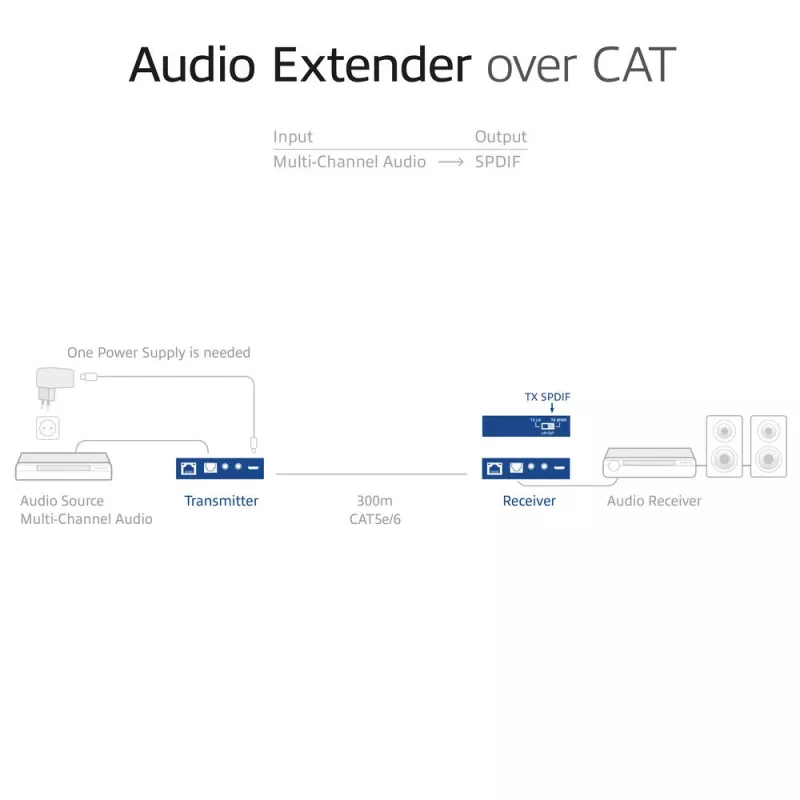 Audio pagarinātāja komplekts ACT AC7710 — digitāls/analogs pa Cat5e/Cat6 ar DAC, TOSLINK I/O, līdz 300 m, 5V USB barošana
