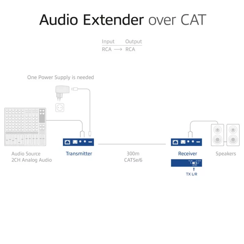 Audio pagarinātāja komplekts ACT AC7710 — digitāls/analogs pa Cat5e/Cat6 ar DAC, TOSLINK I/O, līdz 300 m, 5V USB barošana