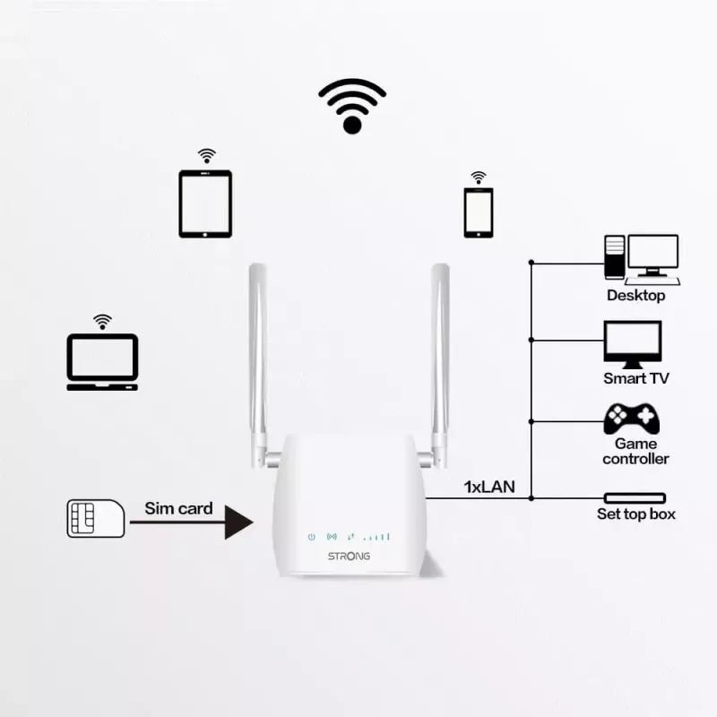 Portable router STRONG 300M Single-band 2.4 GHz Wi‑Fi 4 (802.11n) Fast Ethernet 4G balta