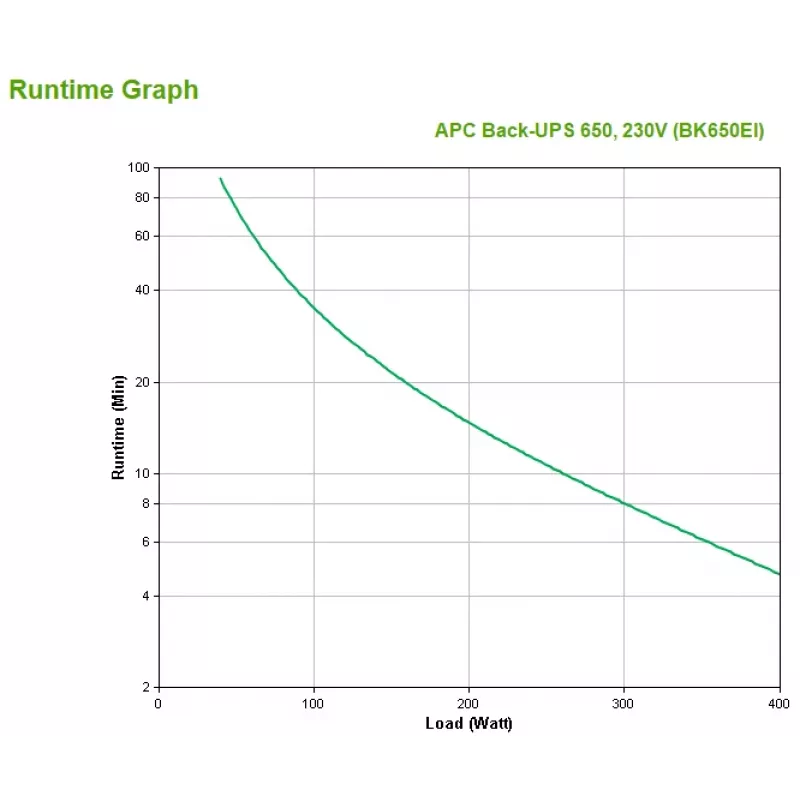 APC Back-UPS BK650EI - 650VA, 4x C13 izeja, USB, gaidstāves (bezsaistes), 0.65 kVA, 400 W, sinusoidāls, 160 V, 286 V