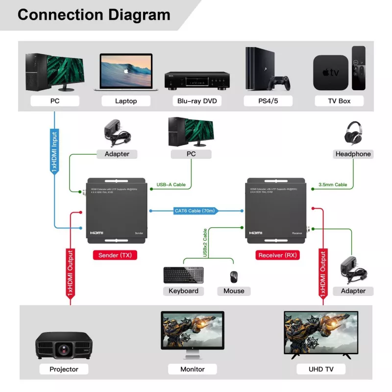 MicroConnect MC-HDMIKVMEXT-70M HDMI KVM paplašinātājs 70 m