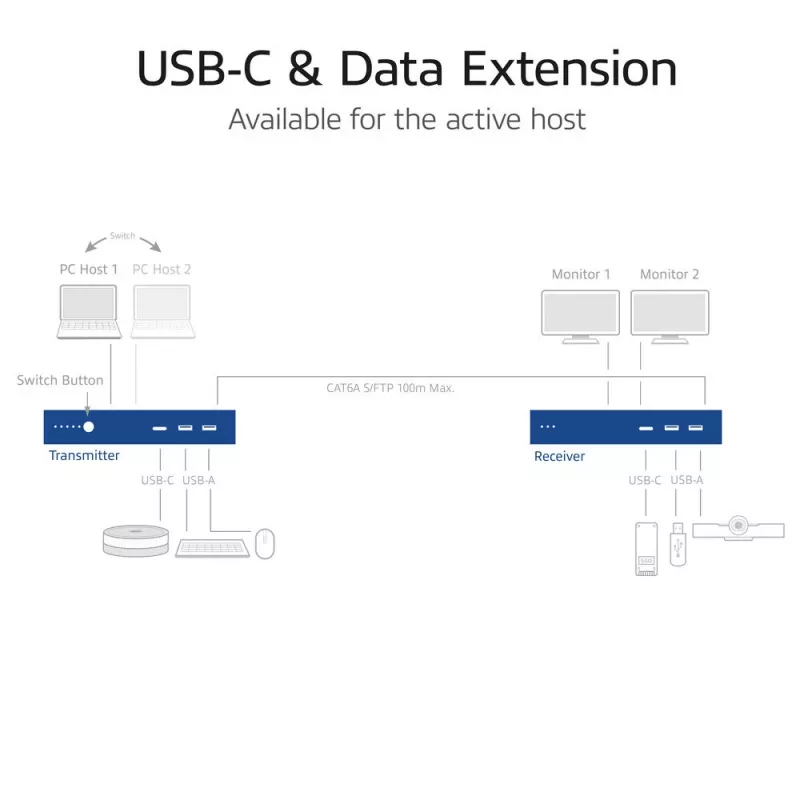 ACT AV multivides paplašinātāja komplekts ar divu USB-C slēdzi, CAT6A, 100 metri