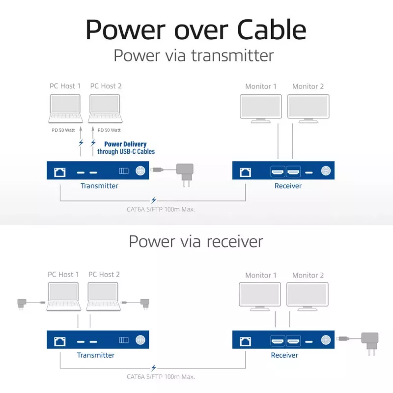 ACT AV multivides paplašinātāja komplekts ar divu USB-C slēdzi, CAT6A, 100 metri