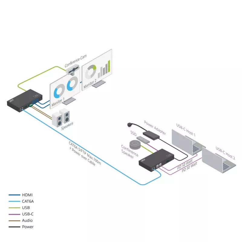 ACT AV multivides paplašinātāja komplekts ar divu USB-C slēdzi, CAT6A, 100 metri