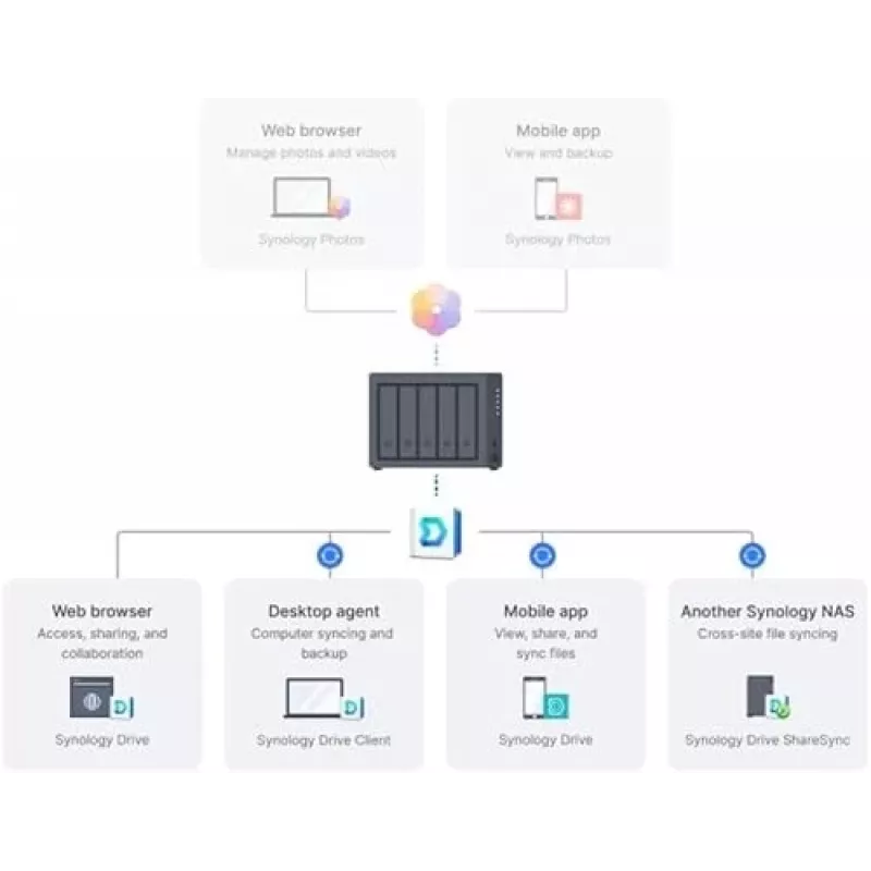 Synology DiskStation DS1525+ NAS/serveris Ryzen Embedded V1500B 8 GB DDR4 0 TB Melns