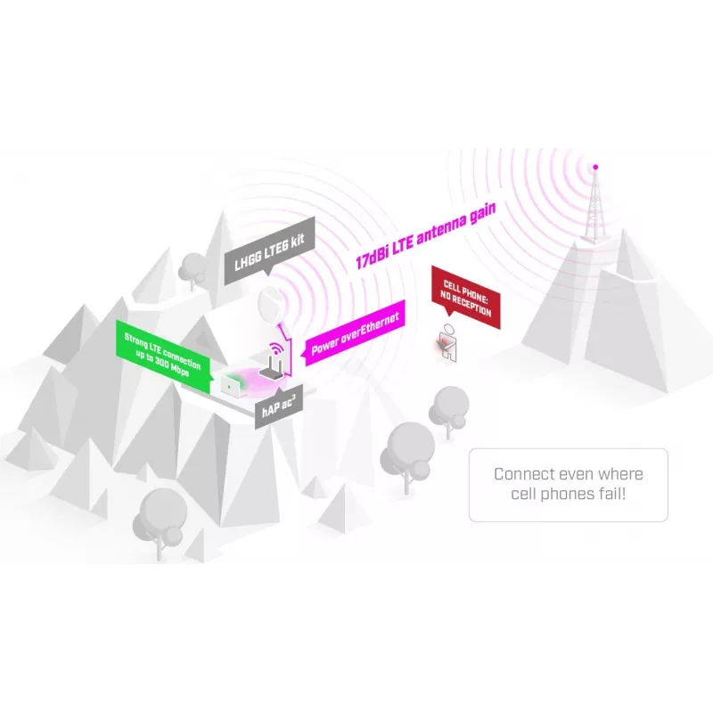 Āra mobilā signāla pastiprinātājs Mikrotik LHG LTE18 komplekts