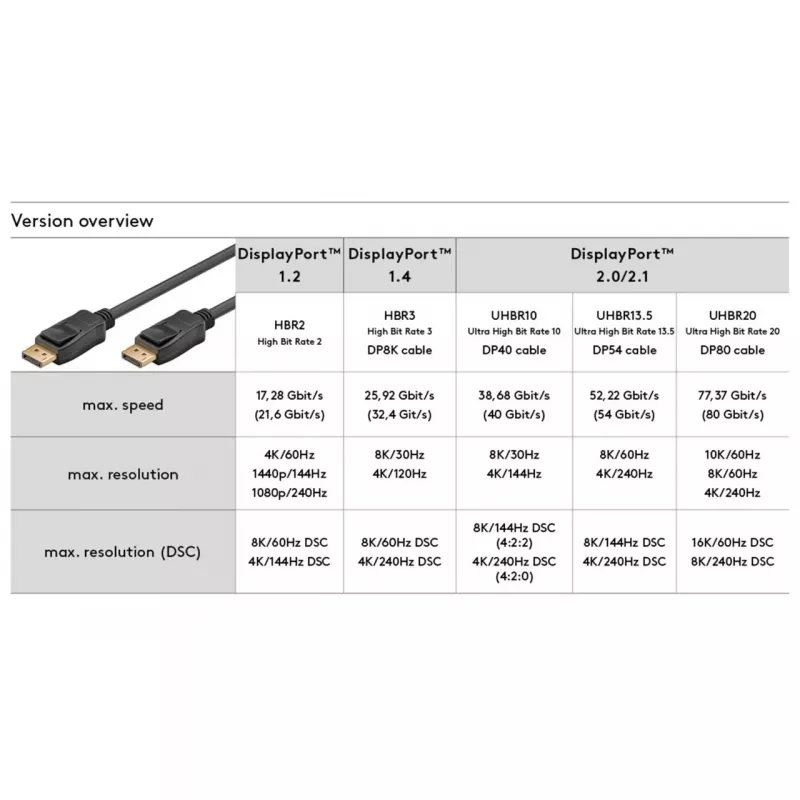 Goobay Essential DisplayPort 2.1 kabelis 8K 144Hz 1 m