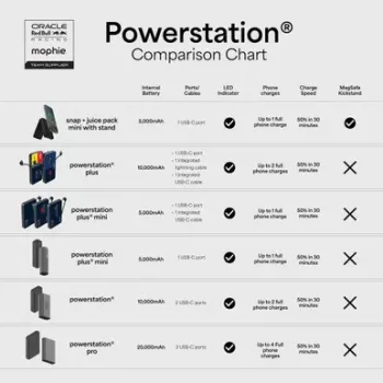 Mophie Powerstation Pro 20K Red Bull Racing 20000 mAh Power Bank