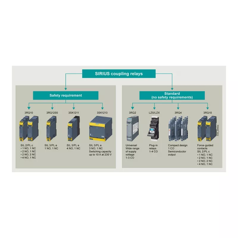 Siemens SIRIUS 3RQ4 Plug-In savienojuma relejs, 230 V AC/DC, 3 NO + 1 NC, skrūvju spailes
