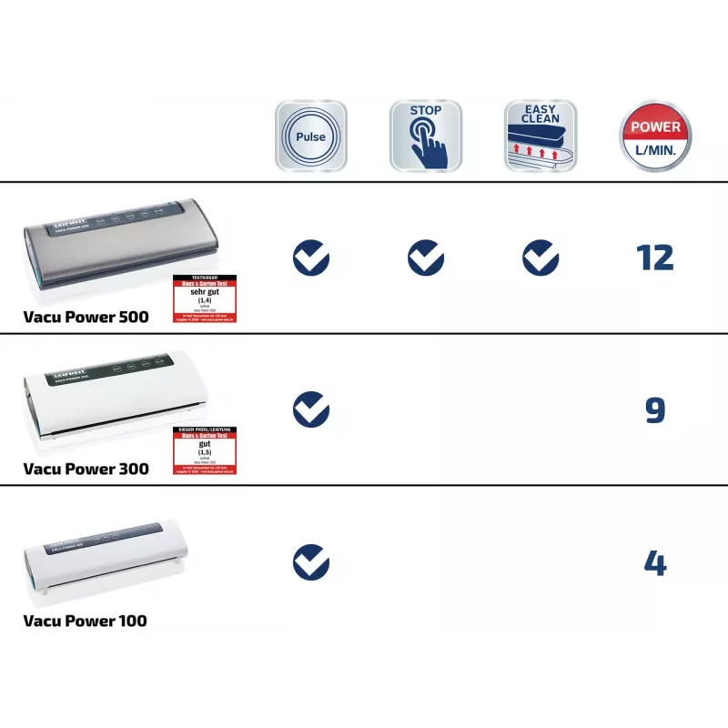 LEIFHEIT Vacu Power 300 vakuuma iepakojuma iekārta - 120W, -0,8 bar, 9L/min, automātiskā un manuālā, balta/sudraba