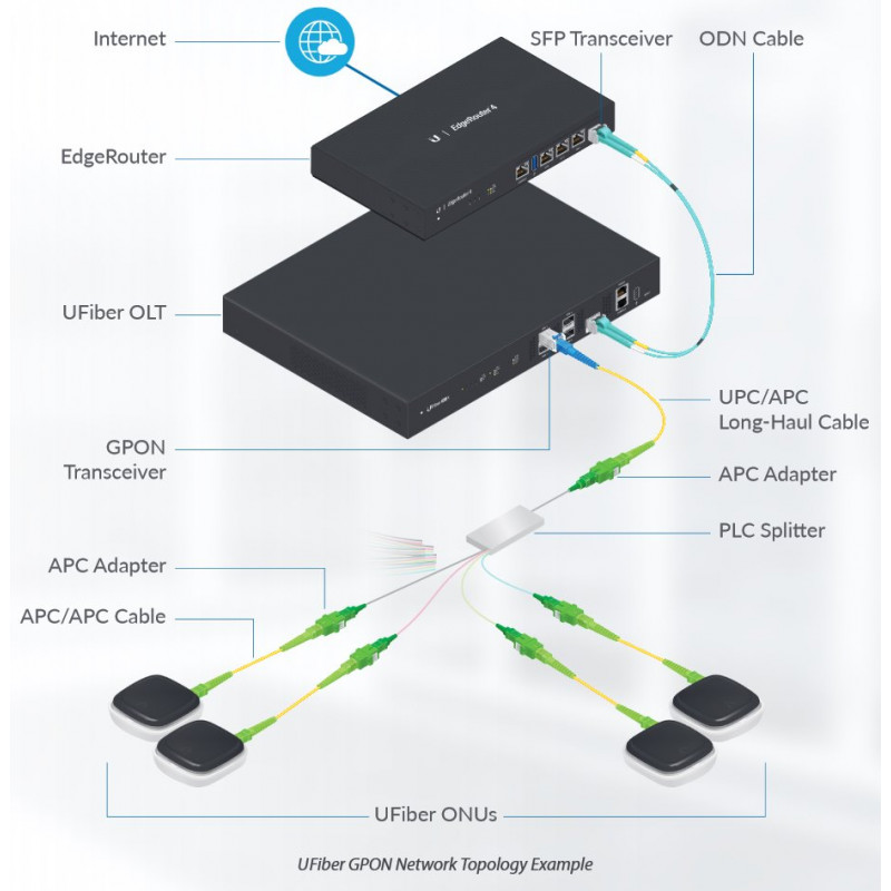 Ubiquiti UFiber OLT UF-OLT-4 GPON terminālis