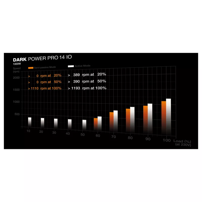 be quiet! Dark Power Pro 14 IO 1300W ATX 3.1 PCIe 5.1 80+ Titanium pilnībā modulārs barošanas bloks (BP022EU)