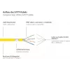 GoodConnections Cat.7 RJ45 komutācijas kabelis - 25 m, dzeltens, S/FTP PiMF, bez halogēna, 600 MHz (8070R-250Y)